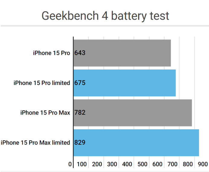 和平apple维修站iPhone15Pro的ProMotion高刷功能耗电吗