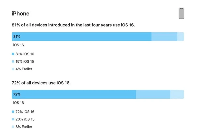 和平苹果手机维修分享iOS 16 / iPadOS 16 安装率 