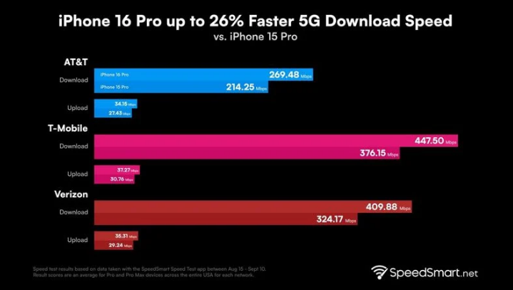 和平苹果手机维修分享iPhone 16 Pro 系列的 5G 速度 